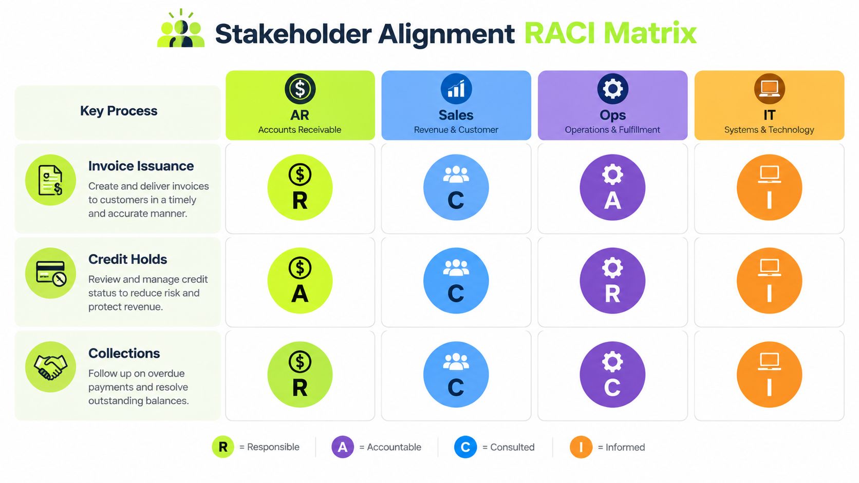 A RACI matrix diagram illustrating stakeholder alignment for invoice issuance, credit holds, and collections processes across departments.