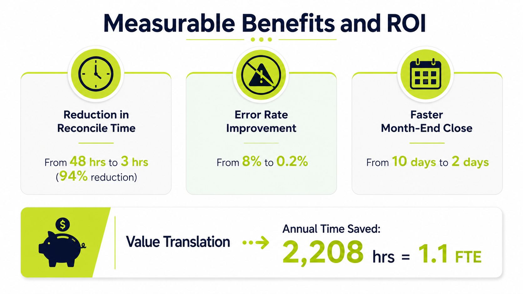 An infographic detailing measurable benefits and ROI from bank reconciliation automation, including time and error rate improvements.