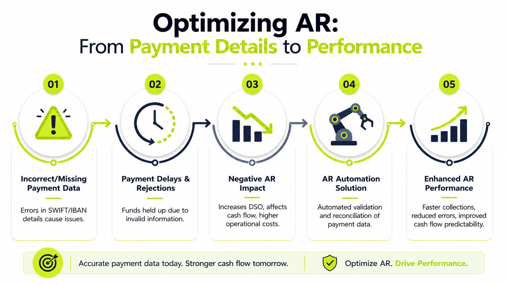 A five-step infographic showing how to optimize accounts receivable by fixing payment data and automating processes.