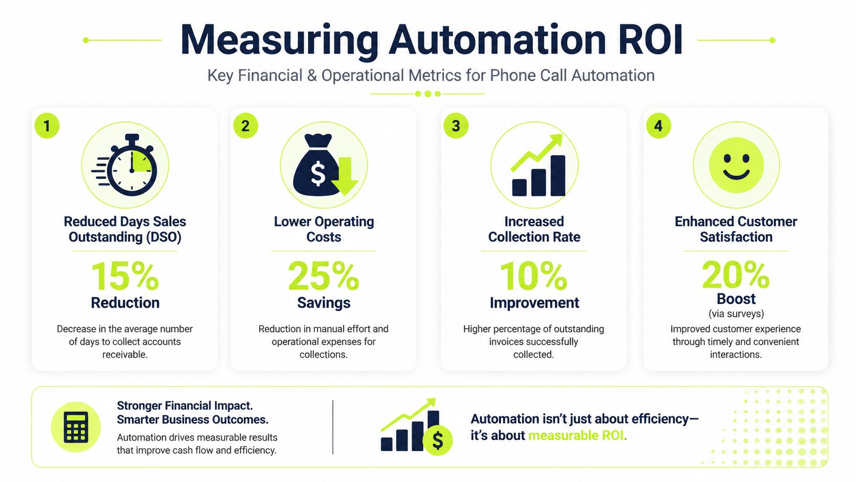 An infographic detailing four key metrics for measuring phone call automation ROI, including cost savings and efficiency.