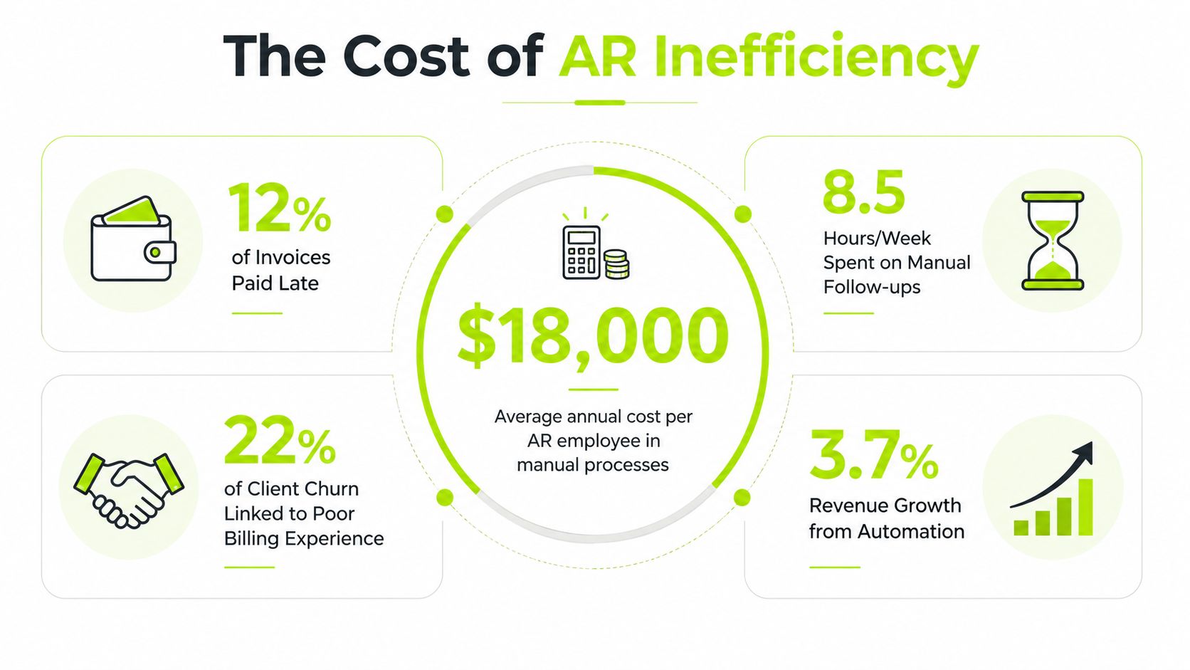 An infographic displaying the negative financial impact and inefficiencies associated with manual accounts receivable processes.