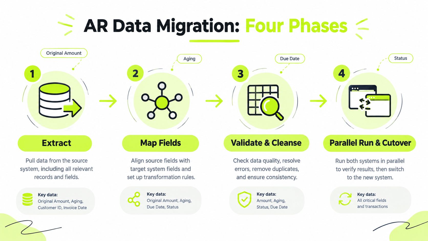 An infographic detailing the four phases of AR data migration: Extract, Map Fields, Validate and Cleanse, and Parallel Run.