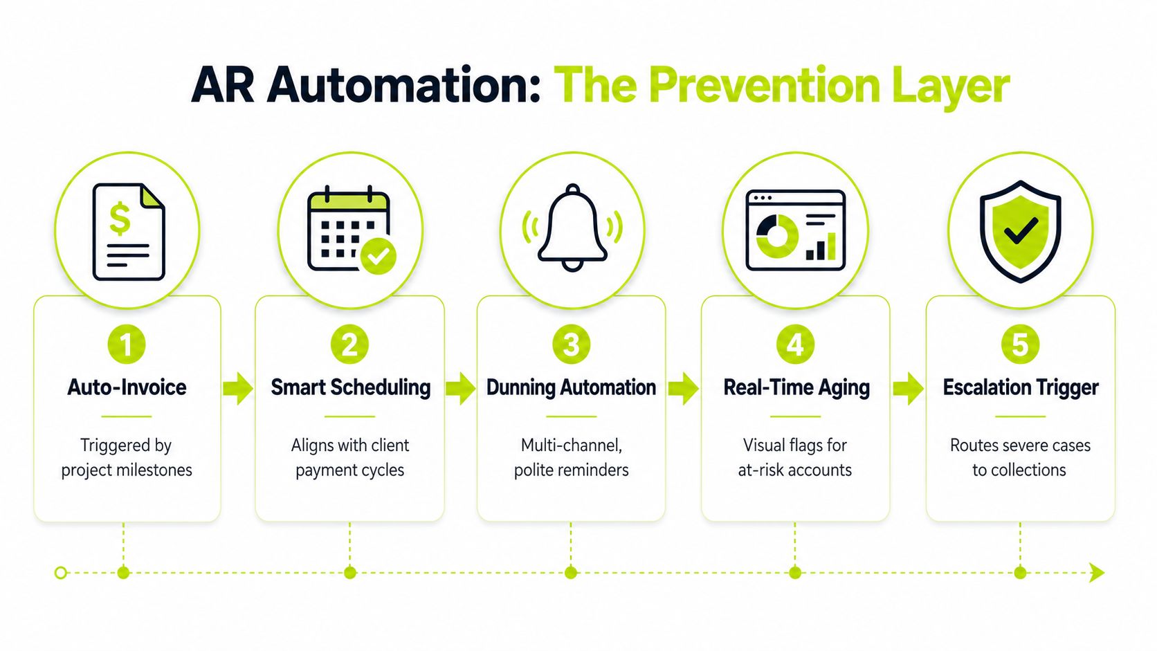 A five-step flowchart illustrating AR automation processes for preventing bad debt in business accounts receivable management.