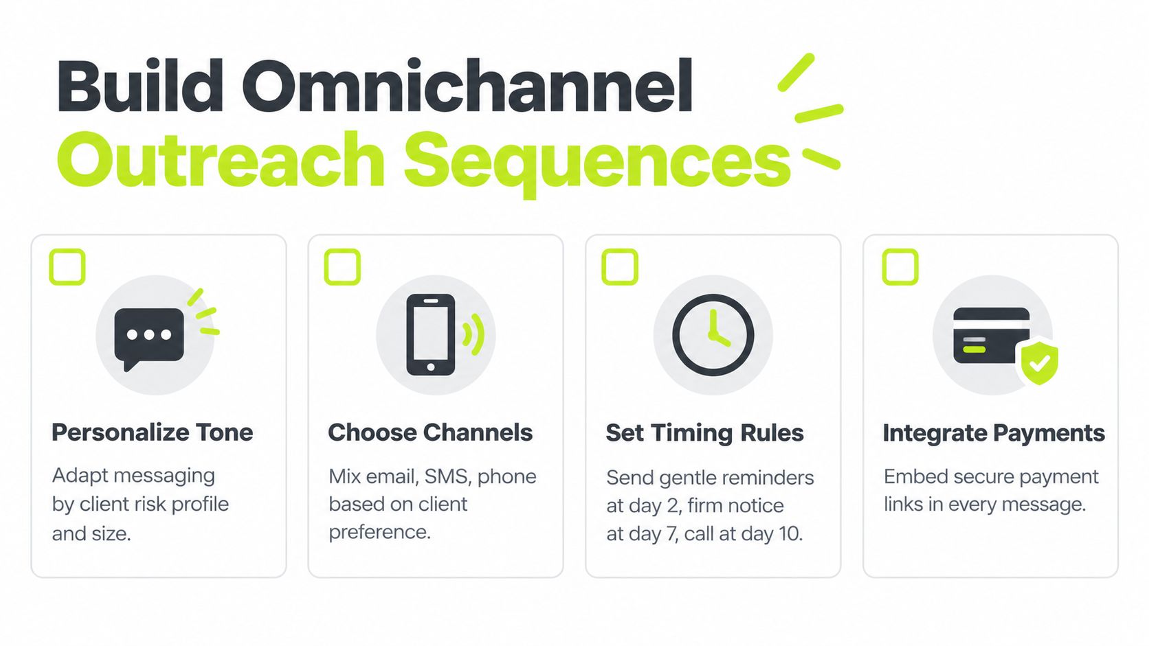 A graphic illustration detailing steps to build omnichannel outreach sequences for automated payment collection and client communication.