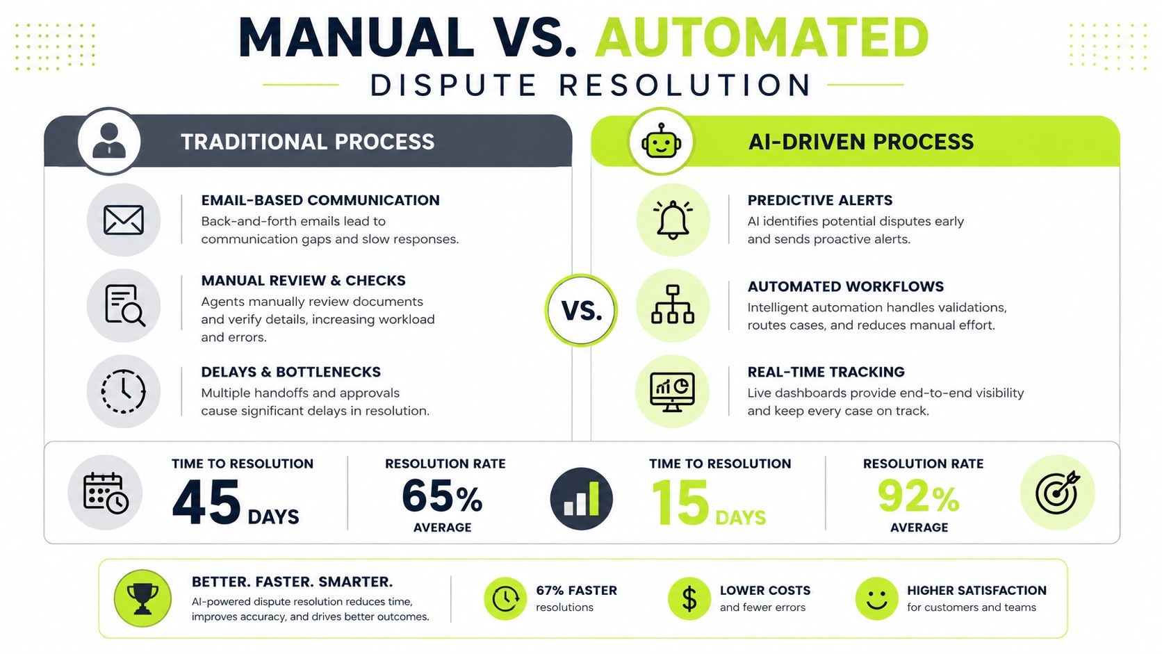 A comparison infographic showing the benefits of an automated AI-driven dispute resolution process versus a traditional manual process.
