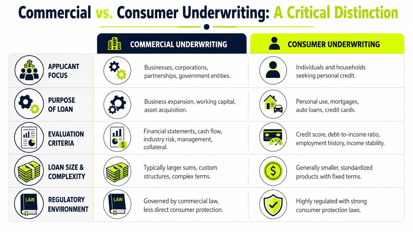 A comparison chart outlining key differences between commercial underwriting for businesses and consumer underwriting for individuals.