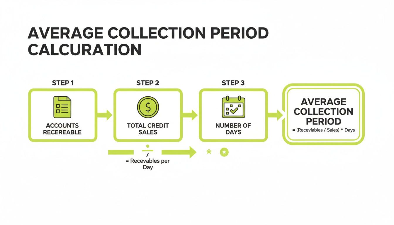 Flowchart illustrating the average collection period calculation, detailing steps from accounts receivable to the final formula.