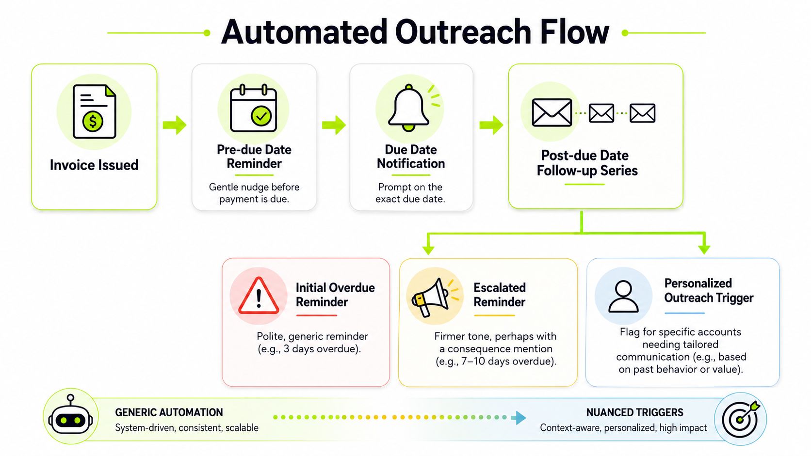 A flowchart showing an automated billing outreach strategy from initial invoice issuance to personalized follow-up triggers.