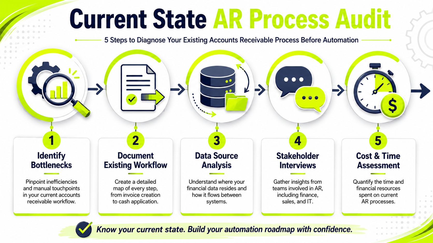 An infographic showing five steps to audit an accounts receivable process before implementing business automation solutions.