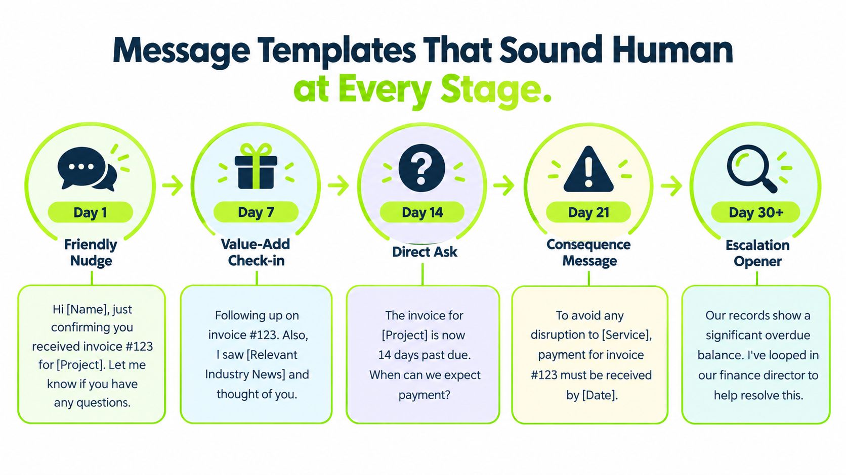A diagram outlining a five-stage professional email follow-up sequence for overdue invoices from day 1 to 30.