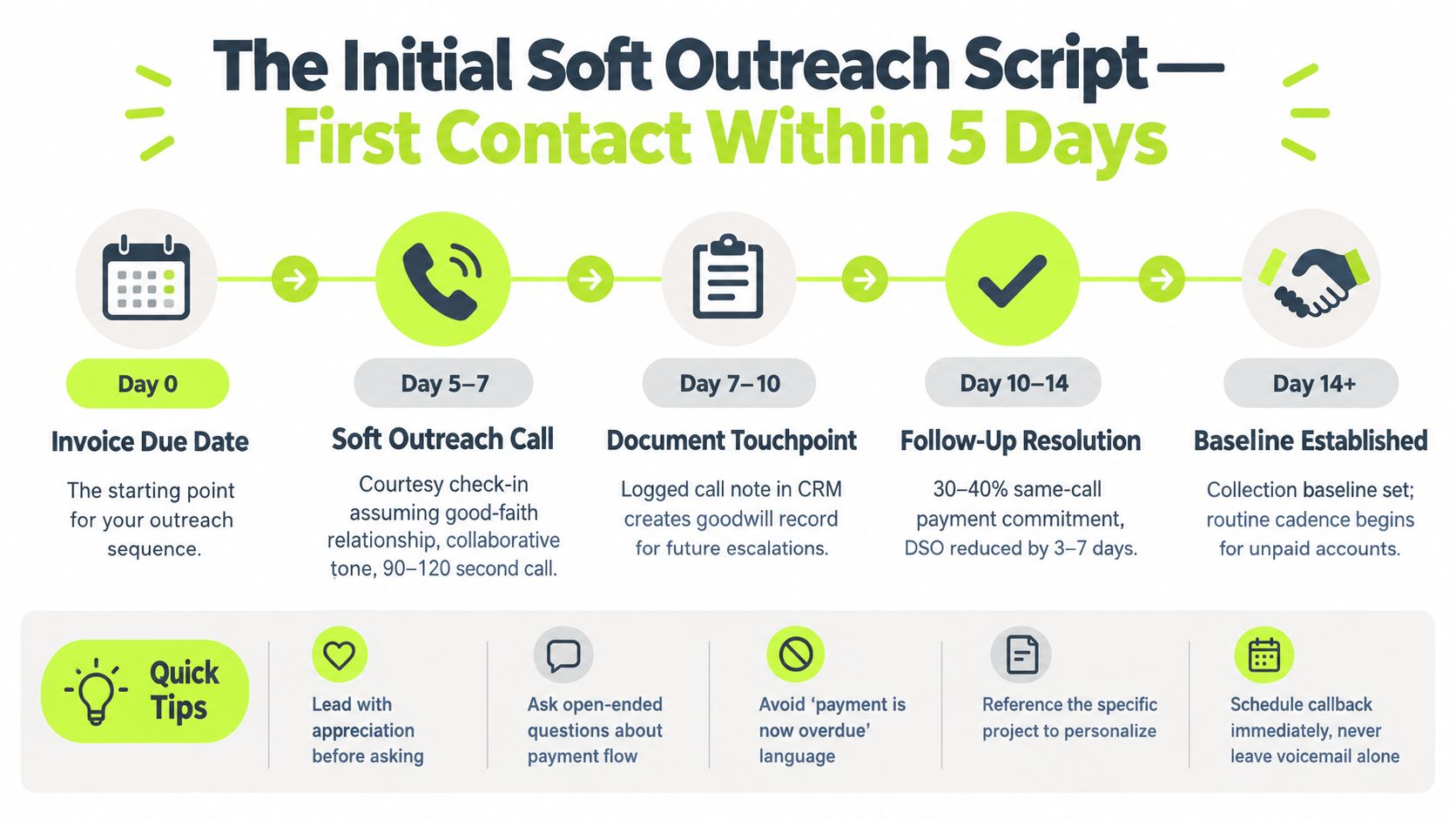 A timeline graphic illustrating a five-step soft outreach script for managing accounts receivable payment collection calls.