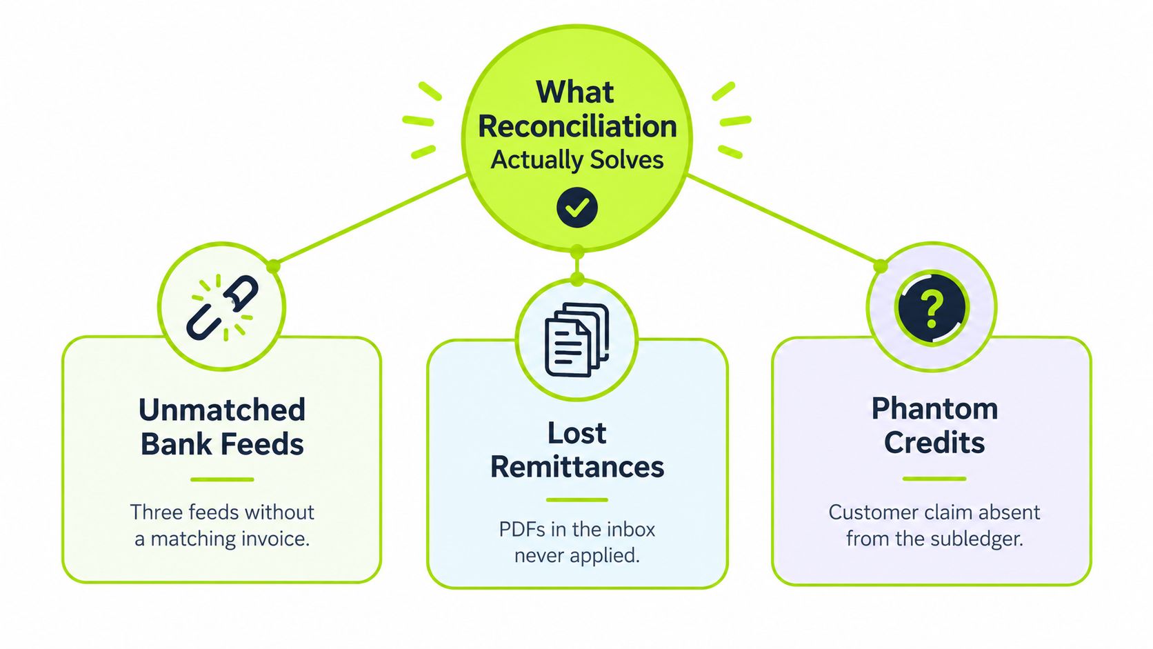 A diagram illustrating how reconciliation resolves three common accounting issues: unmatched bank feeds, lost remittances, and phantom credits.