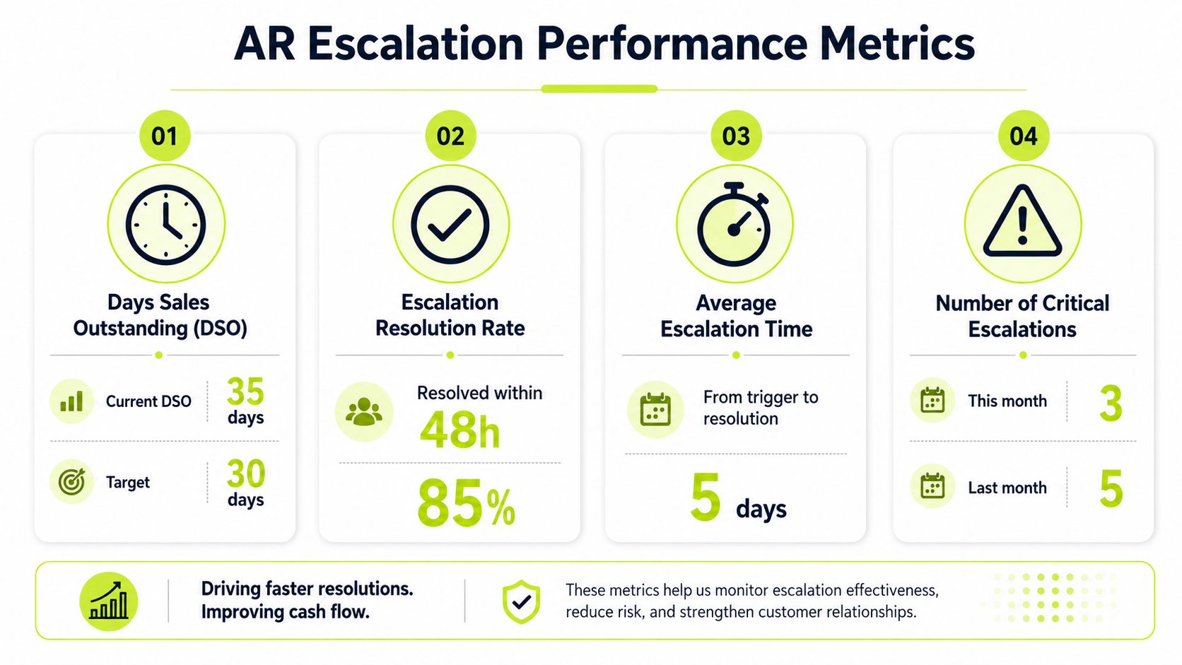 An infographic titled AR Escalation Performance Metrics detailing key performance indicators for managing financial account escalations.