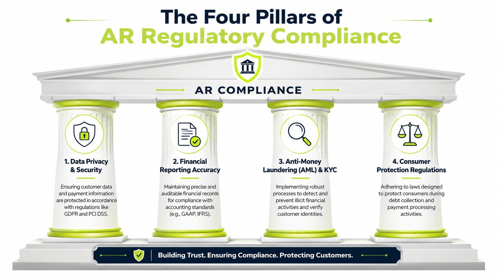 An infographic titled The Four Pillars of AR Regulatory Compliance displaying four columns representing key compliance standards.