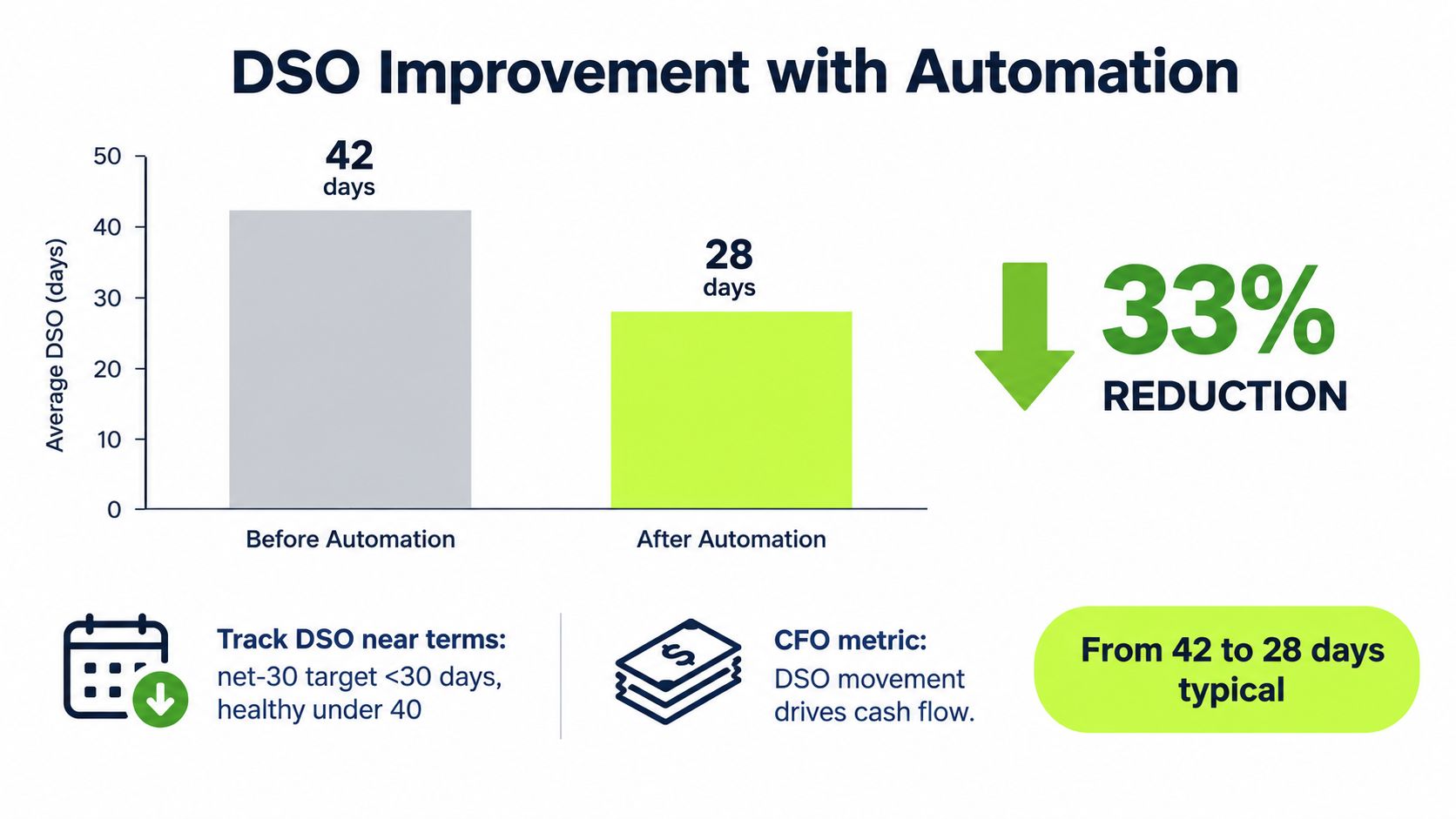 A bar chart showing a 33% reduction in Average Days Sales Outstanding (DSO) from 42 to 28 days using automation.