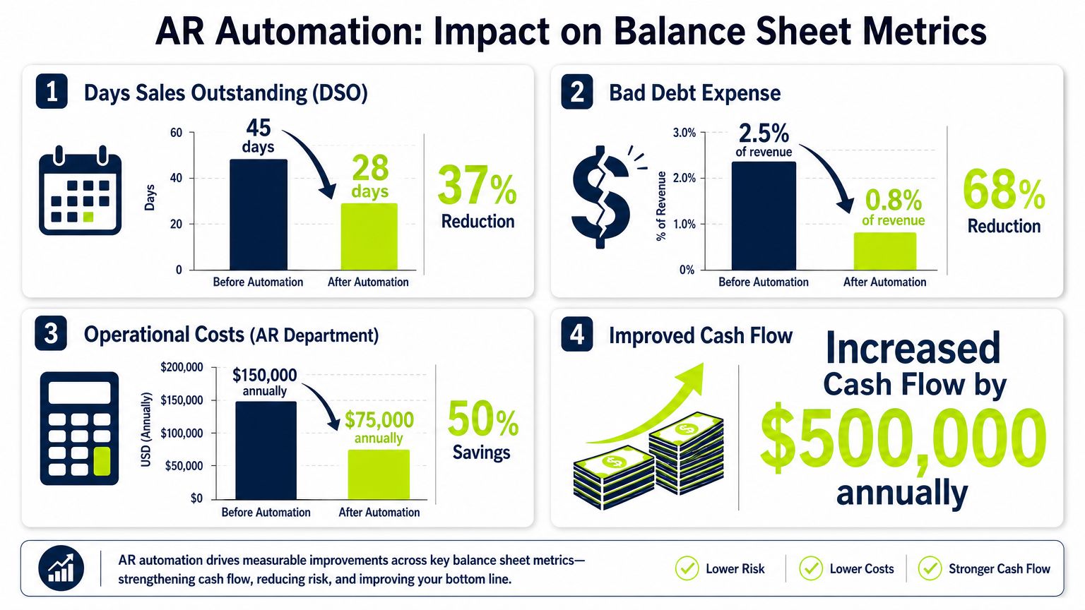 An infographic showing how AR automation reduces DSO, bad debt expenses, and operational costs while improving cash flow.
