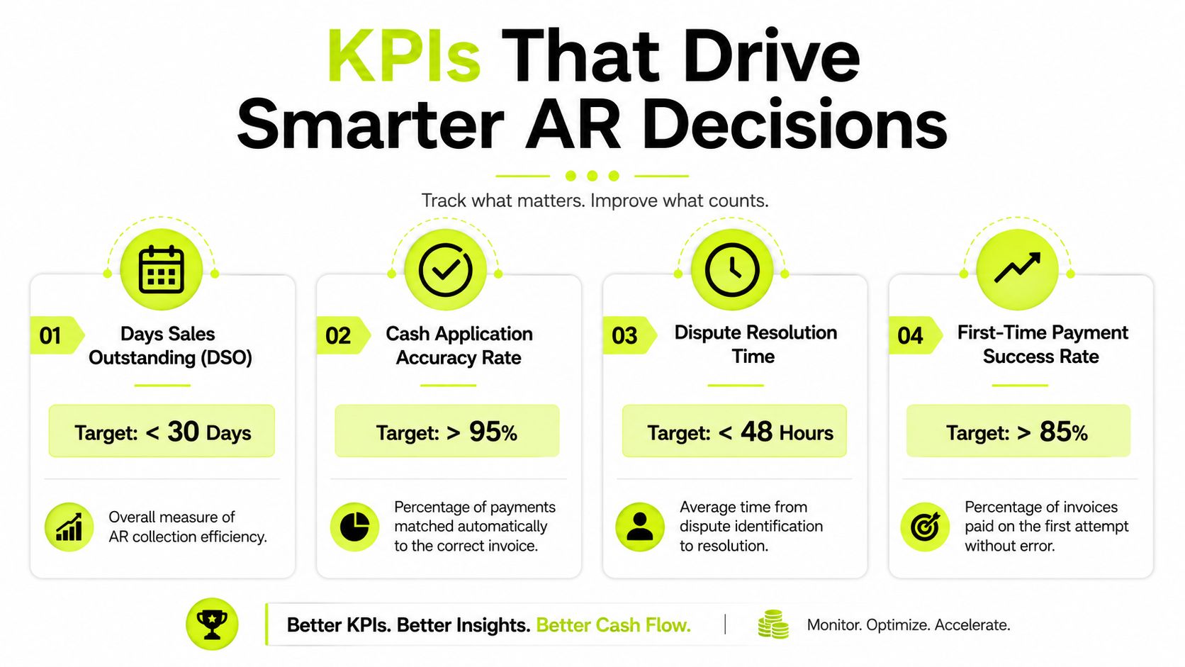 An infographic detailing four essential Accounts Receivable (AR) KPIs to track for improved business cash flow.