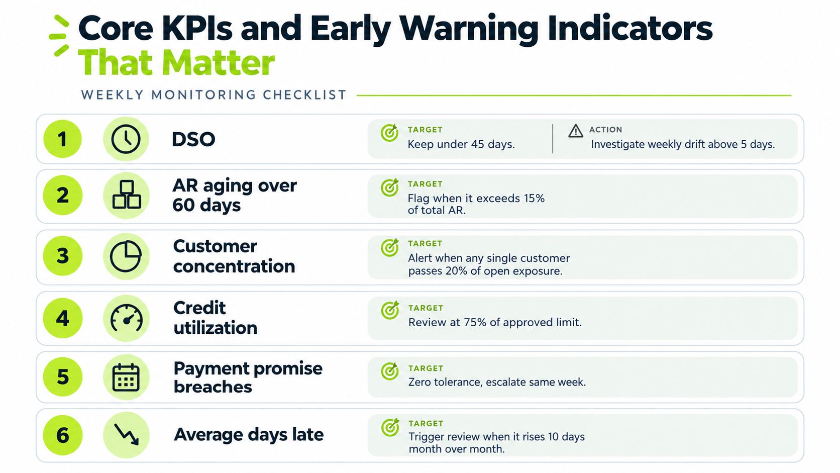 A weekly monitoring checklist highlighting six key performance indicators for effective accounts receivable and credit risk management.