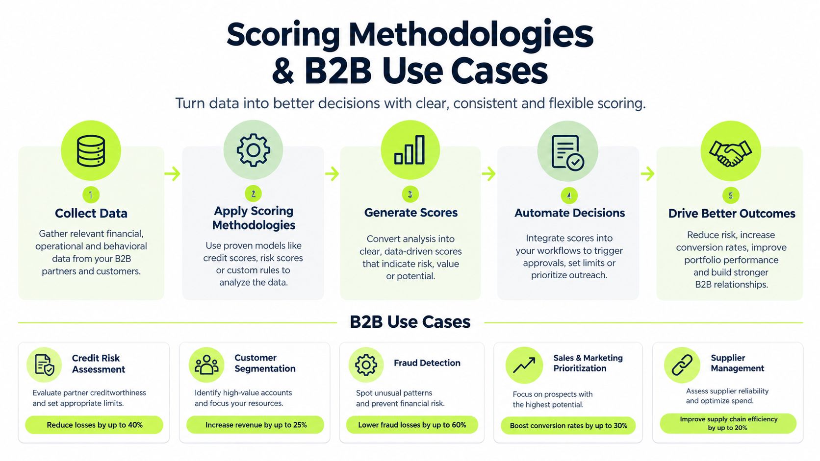 A diagram illustrating the five-step process of scoring methodologies and various B2B use cases for businesses.