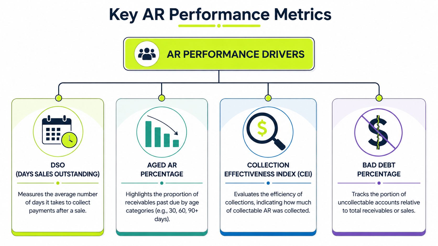 A diagram outlining key accounts receivable performance metrics including DSO, aged AR, CEI, and bad debt percentage.