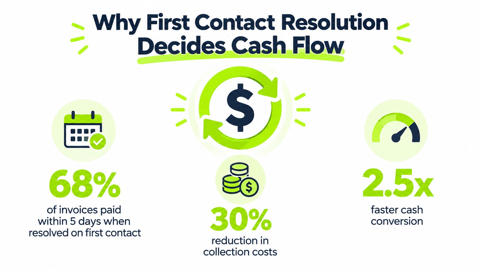 An infographic illustrating how first contact resolution positively impacts cash flow through statistics and icons.