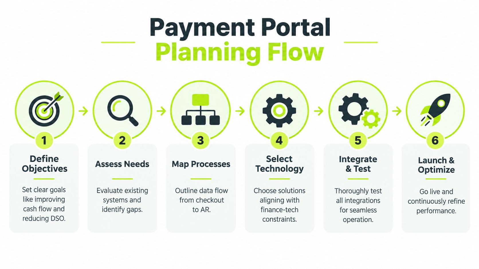 A six-step infographic illustrating the professional workflow for planning and implementing a business payment portal system.