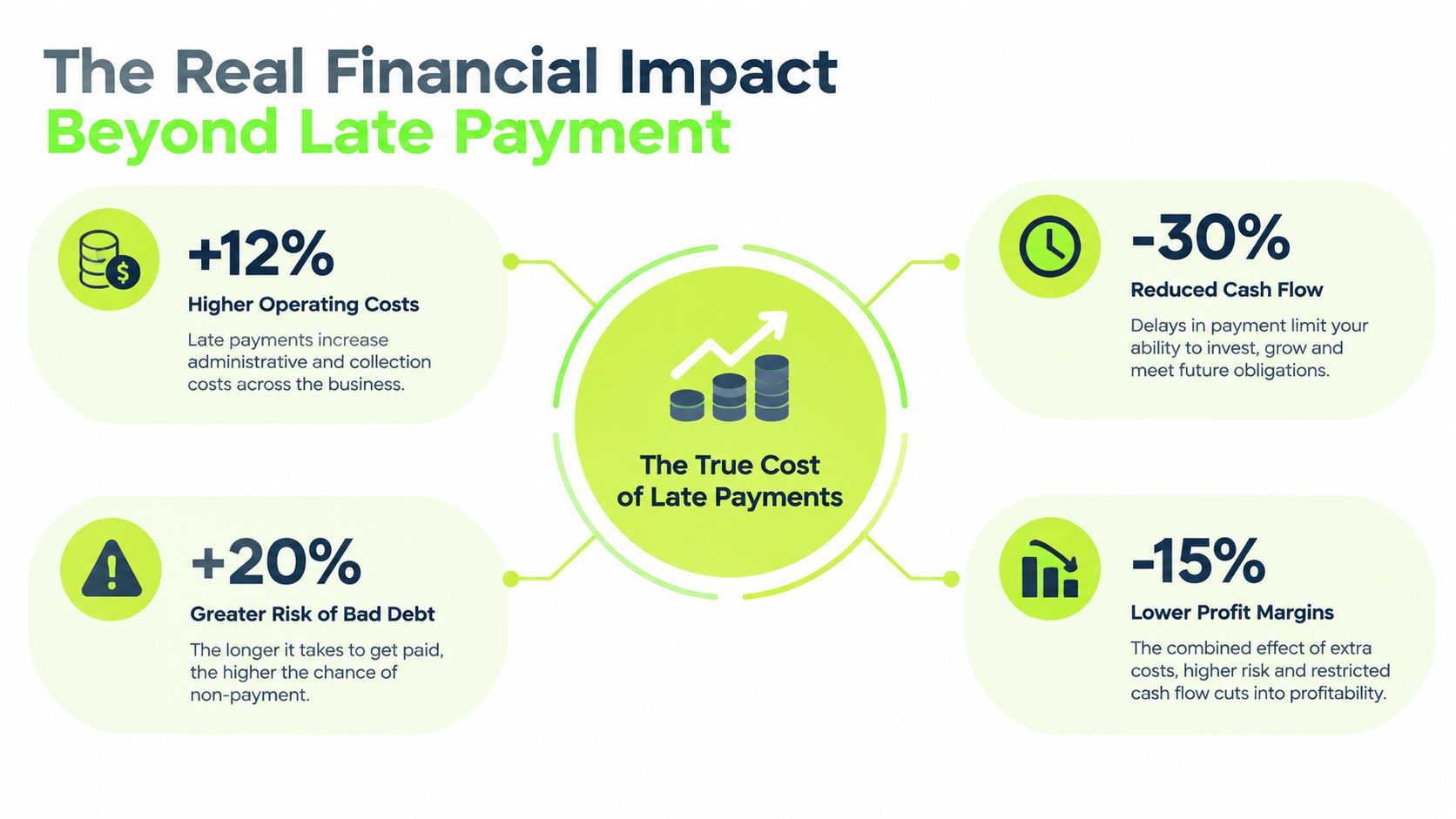 An infographic showing the negative financial impacts of late payments including costs, risks, cash flow, and profit margins.