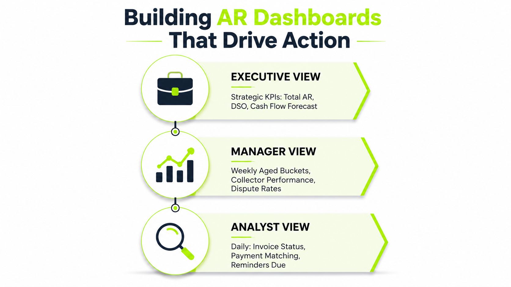A diagram illustrating three tiers of AR dashboards including executive, manager, and analyst views with key metrics.