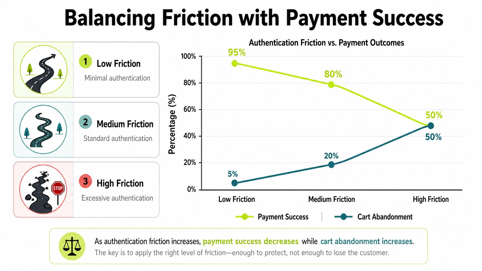 A chart showing how different levels of customer authentication friction affect payment success and cart abandonment rates.