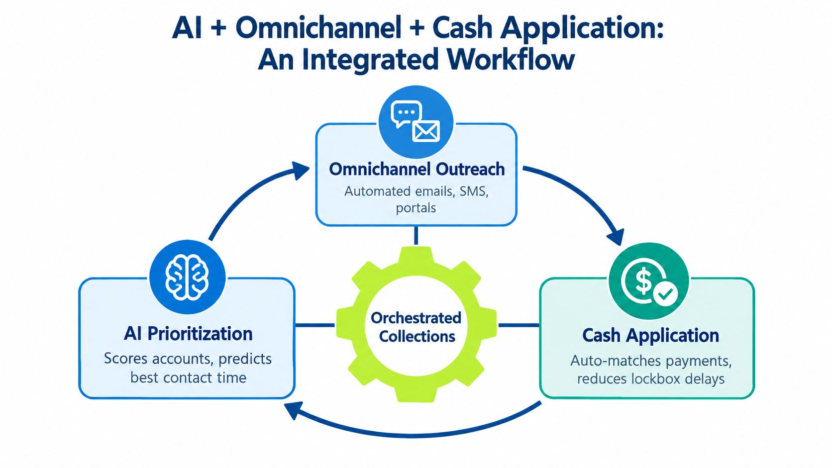 A diagram illustrating an integrated workflow combining AI prioritization, omnichannel outreach, and automated cash application for collections.