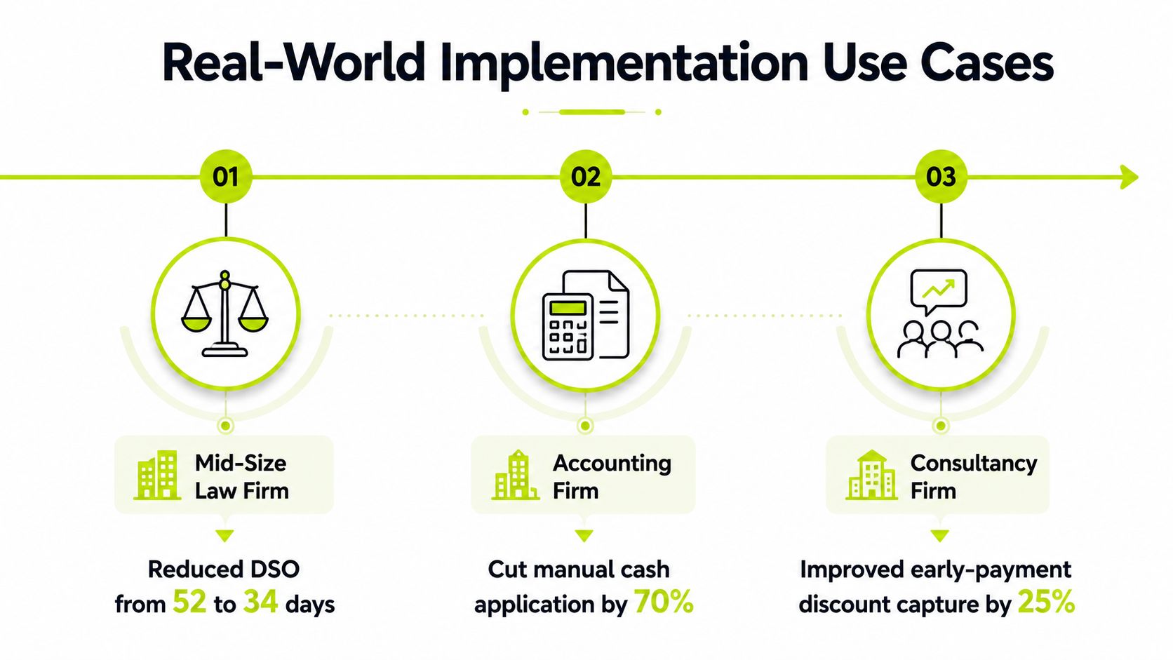 An infographic showing three real-world business use cases for accounts receivable automation software solutions.