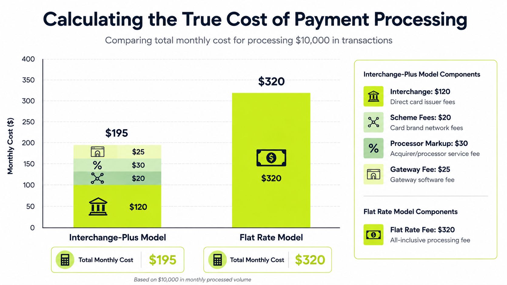 A bar chart comparing the monthly costs of Interchange-Plus versus Flat Rate payment processing models for businesses.