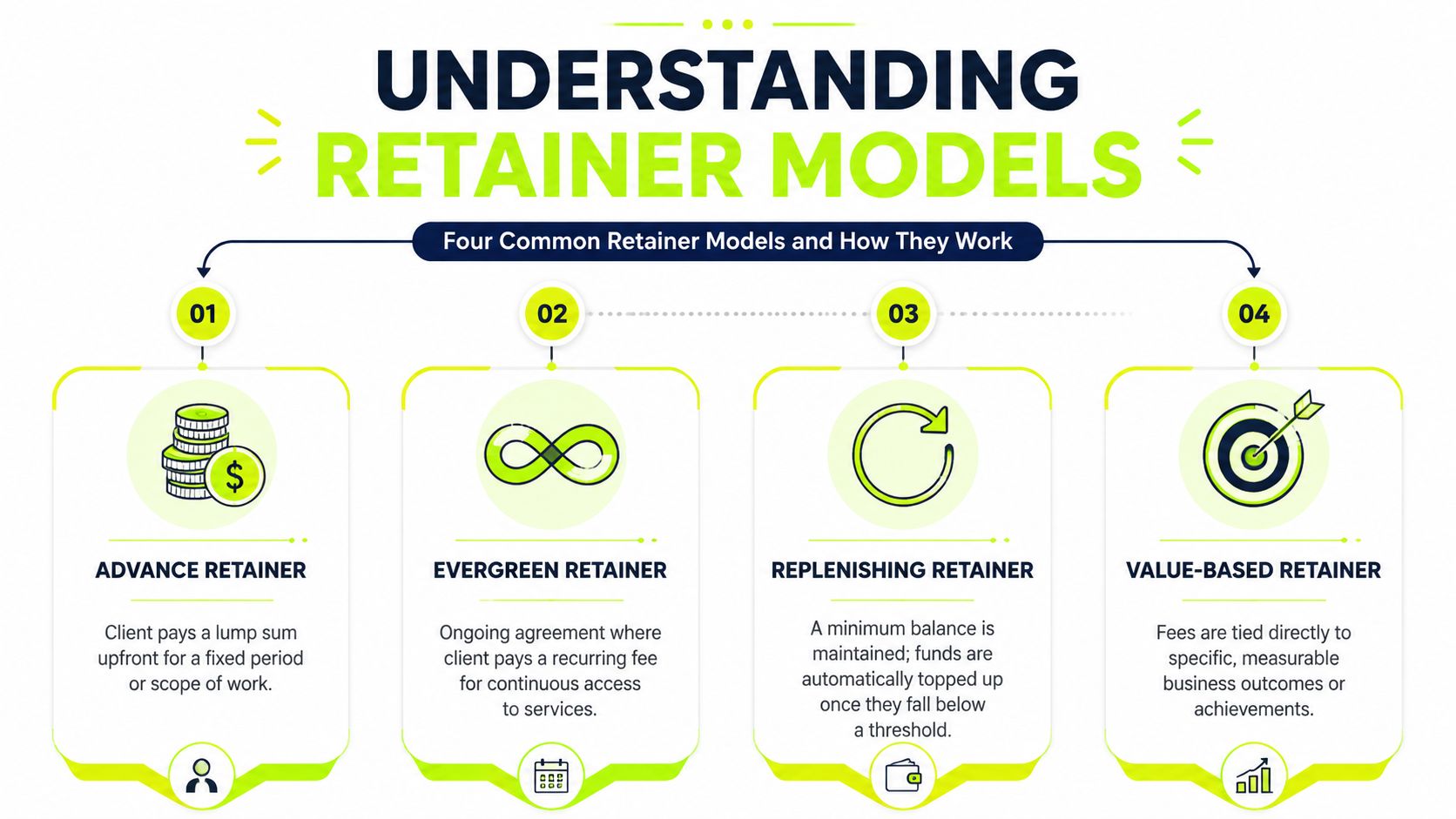 A diagram illustrating four common retainer models including advance, evergreen, replenishing, and value-based billing structures.