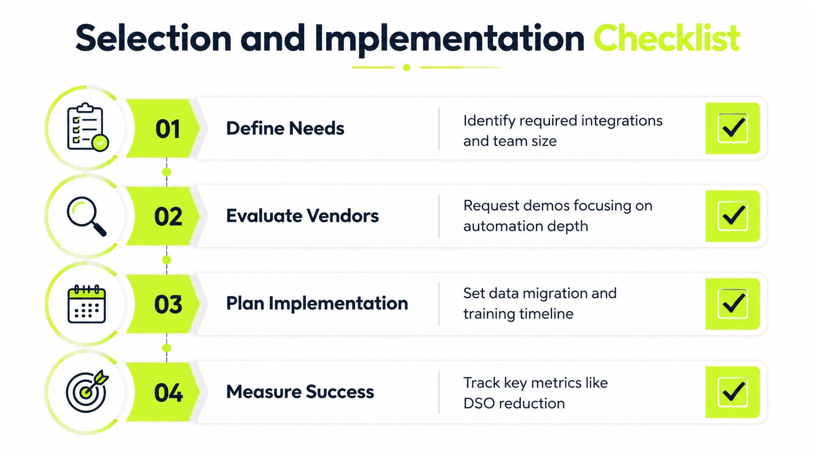 A four-step selection and implementation checklist for choosing business software with icons and descriptive text.