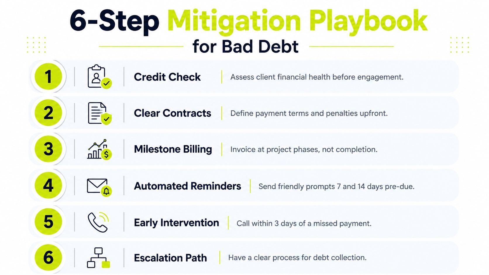 A six-step infographic titled Mitigation Playbook for Bad Debt outlining strategies for managing client payments.