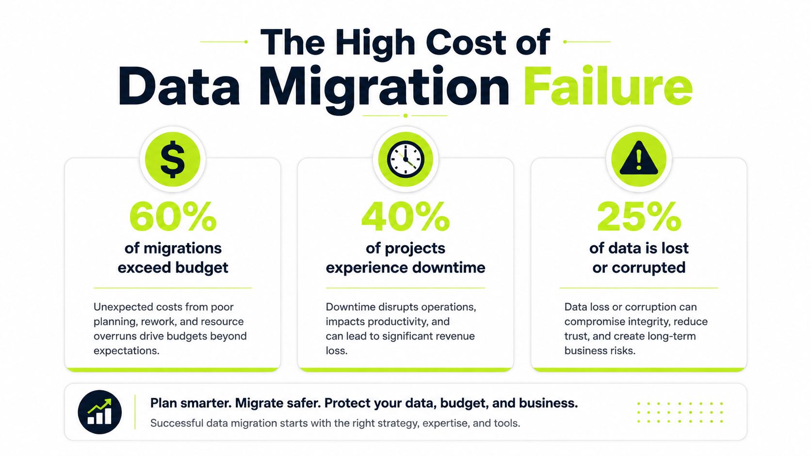 An infographic detailing the high costs and risks associated with data migration failure in business projects.