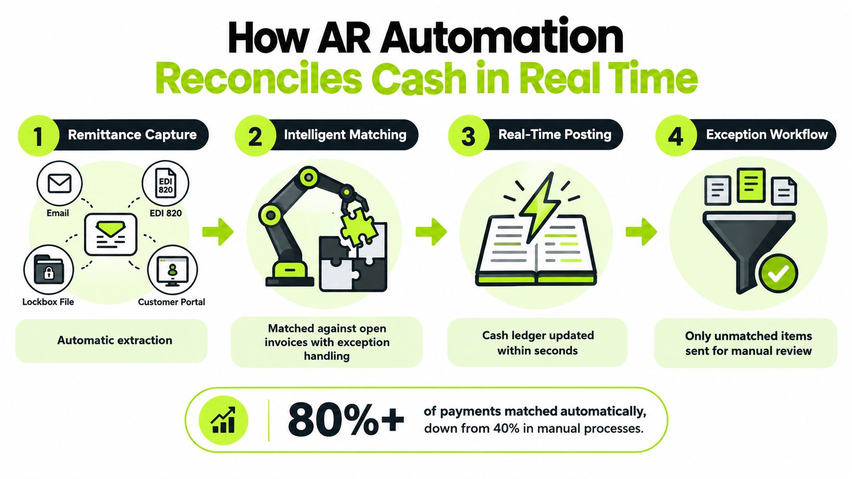 A four-step infographic illustrating how AR automation software reconciles cash payments in real time.