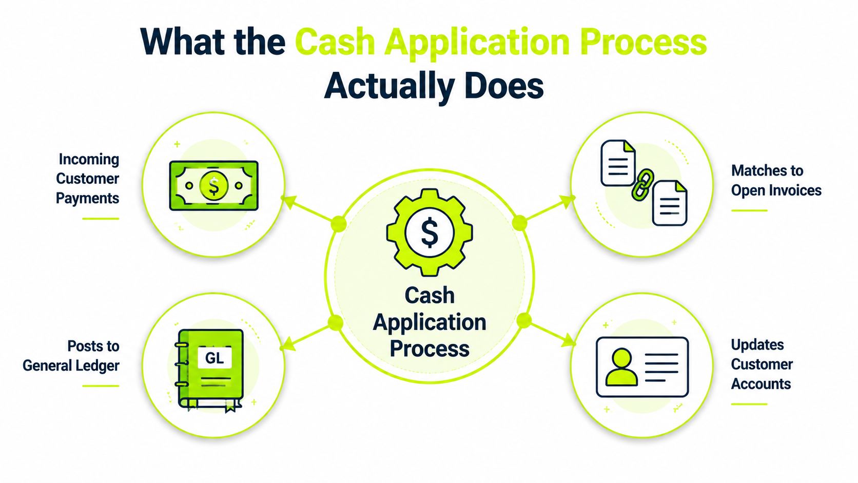 A diagram illustrating the four main steps of the automated cash application process in business accounting.