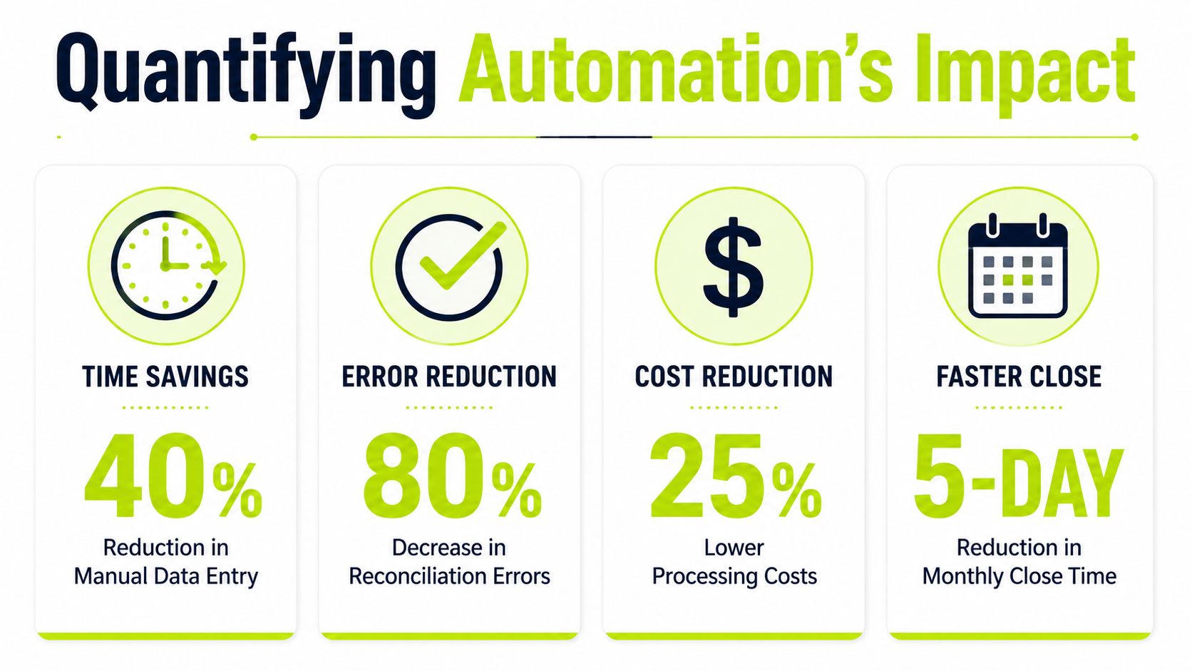 An infographic showing the benefits of automation in accounting including time savings, error reduction, cost reduction, and faster closes.