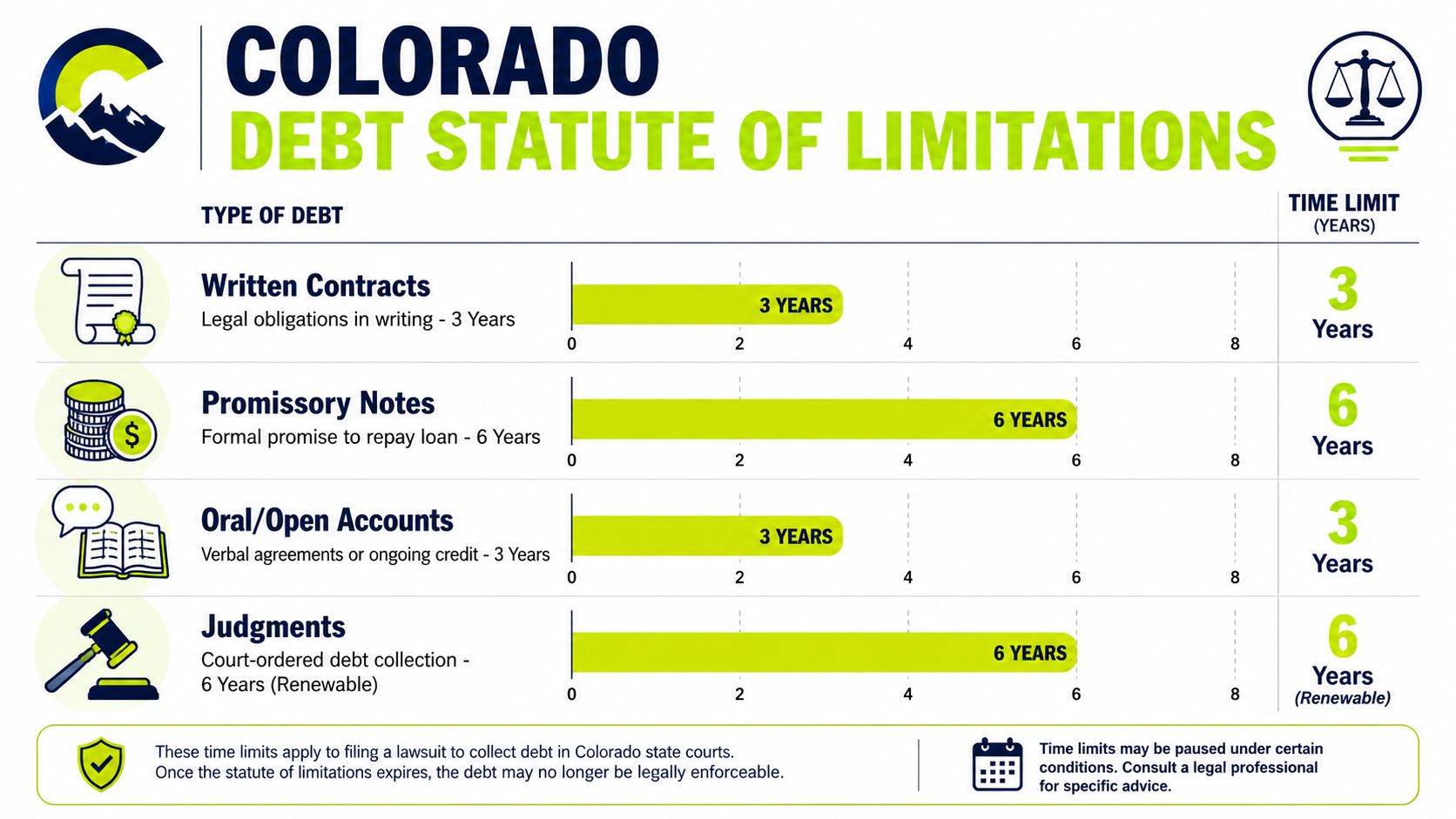 A chart showing Colorado debt statute of limitations for written contracts, promissory notes, oral accounts, and judgments.