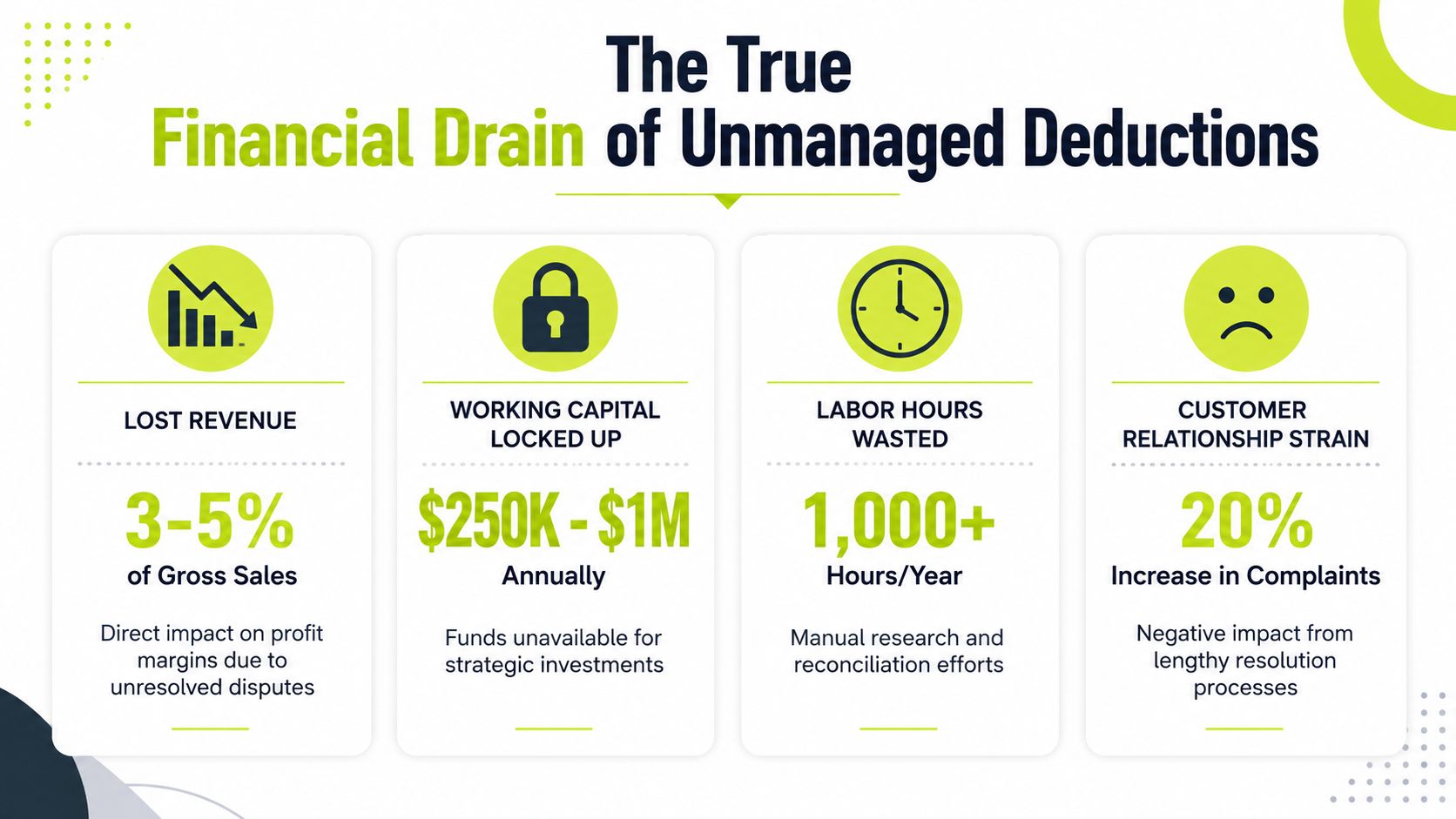 An infographic titled The True Financial Drain of Unmanaged Deductions highlighting revenue loss, capital, and labor costs.
