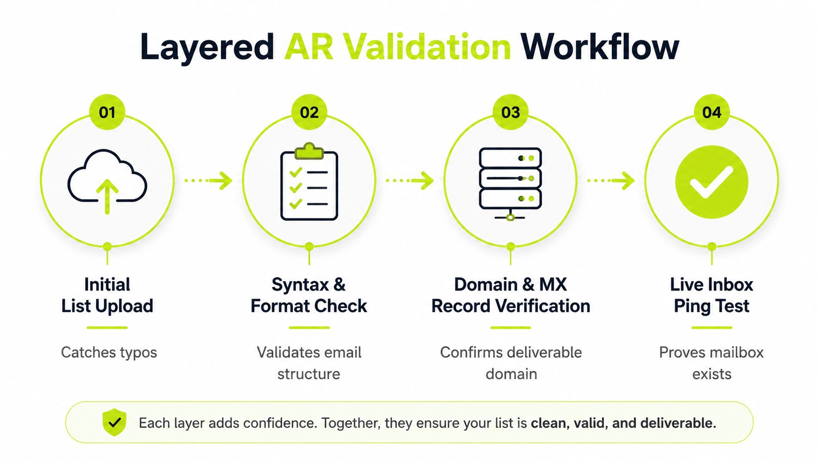 A diagram illustrating the four-step layered email validation process for cleaning and verifying contact data lists.