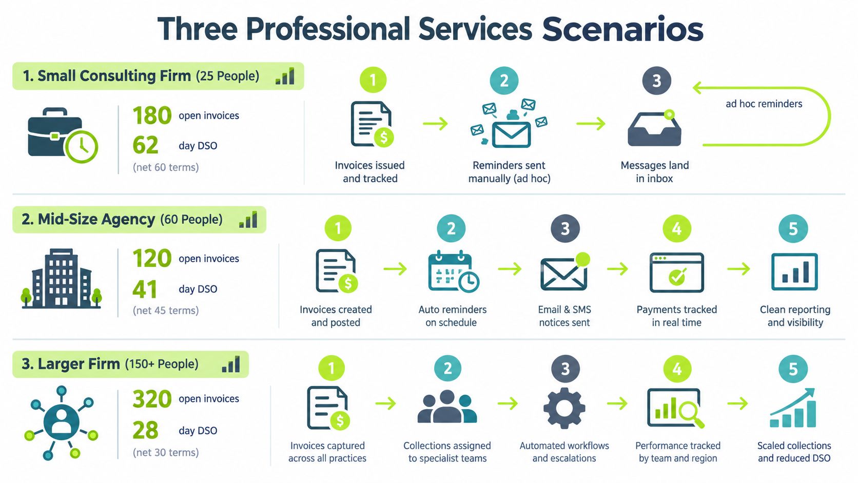 A diagram illustrating three professional services invoice collection scenarios for firms of different sizes and complexity.