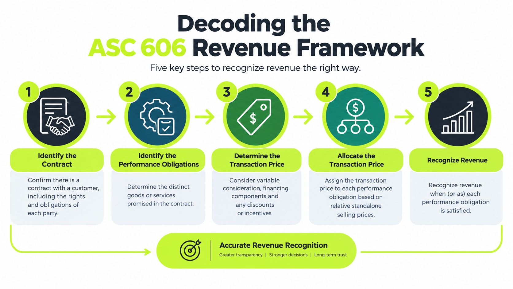 A five-step infographic explaining the ASC 606 revenue framework process for accurate corporate financial reporting and compliance.