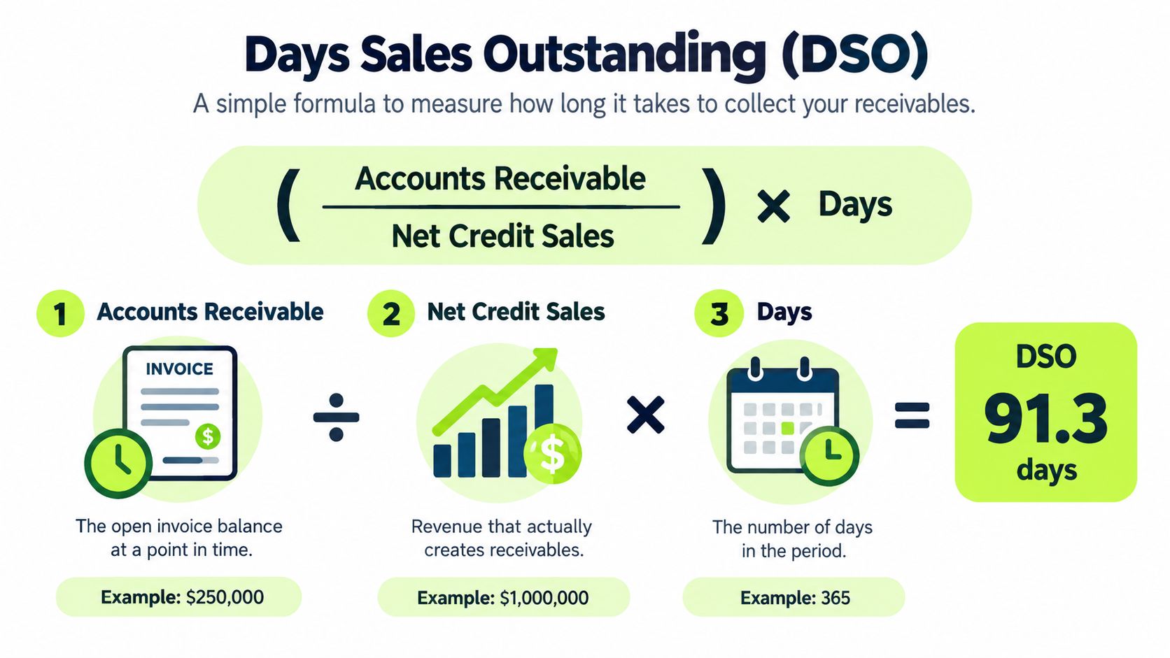 An educational infographic explaining the formula for calculating Days Sales Outstanding with an example calculation.