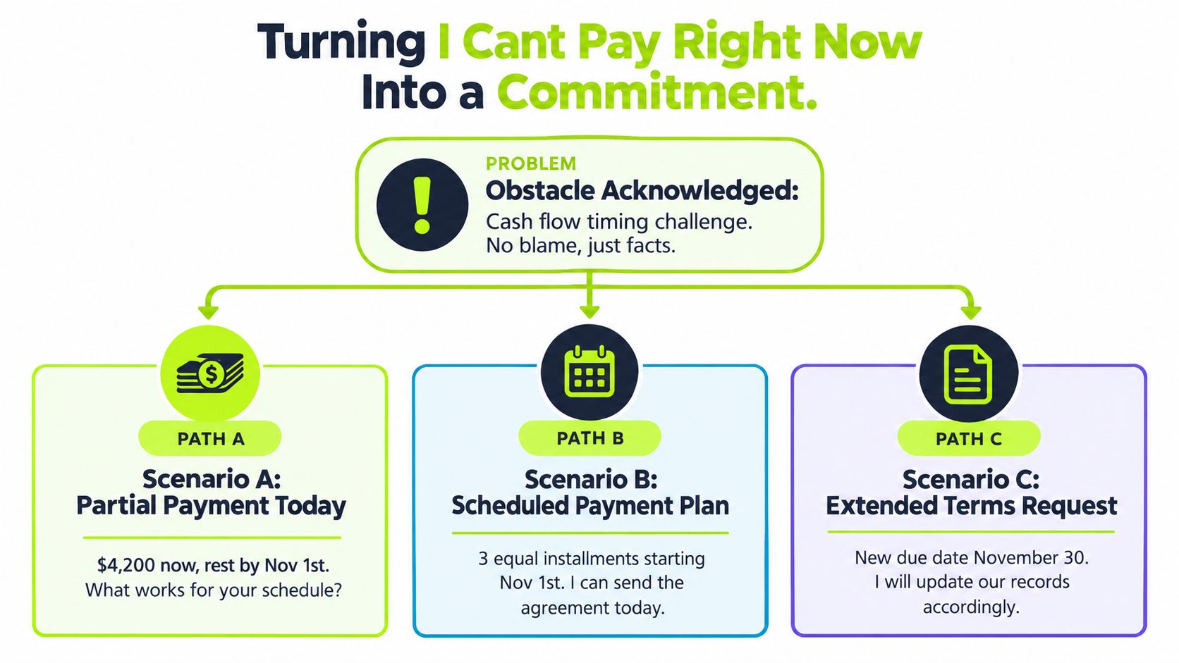 A diagram illustrating three payment options for customers to resolve temporary cash flow difficulties.