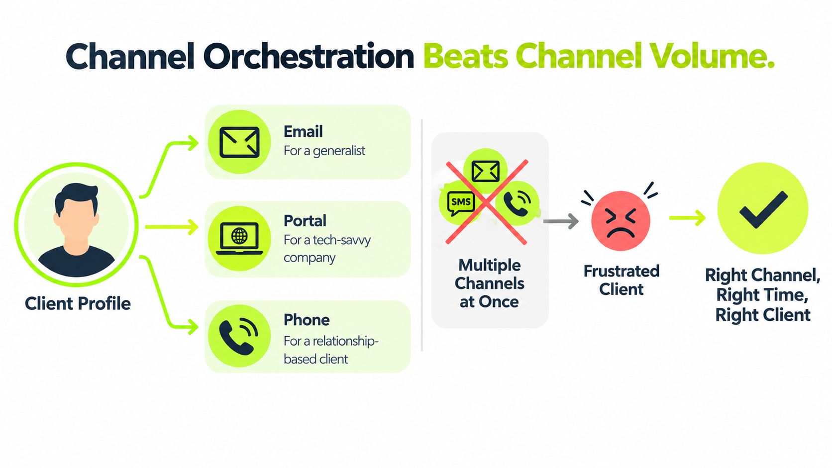 A diagram comparing channel orchestration with multiple channel volume showing its impact on client satisfaction and engagement.