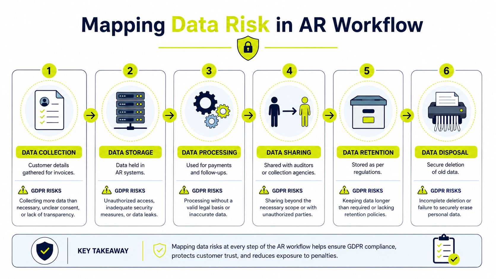A diagram mapping data risks in the accounts receivable workflow across six GDPR compliance stages.