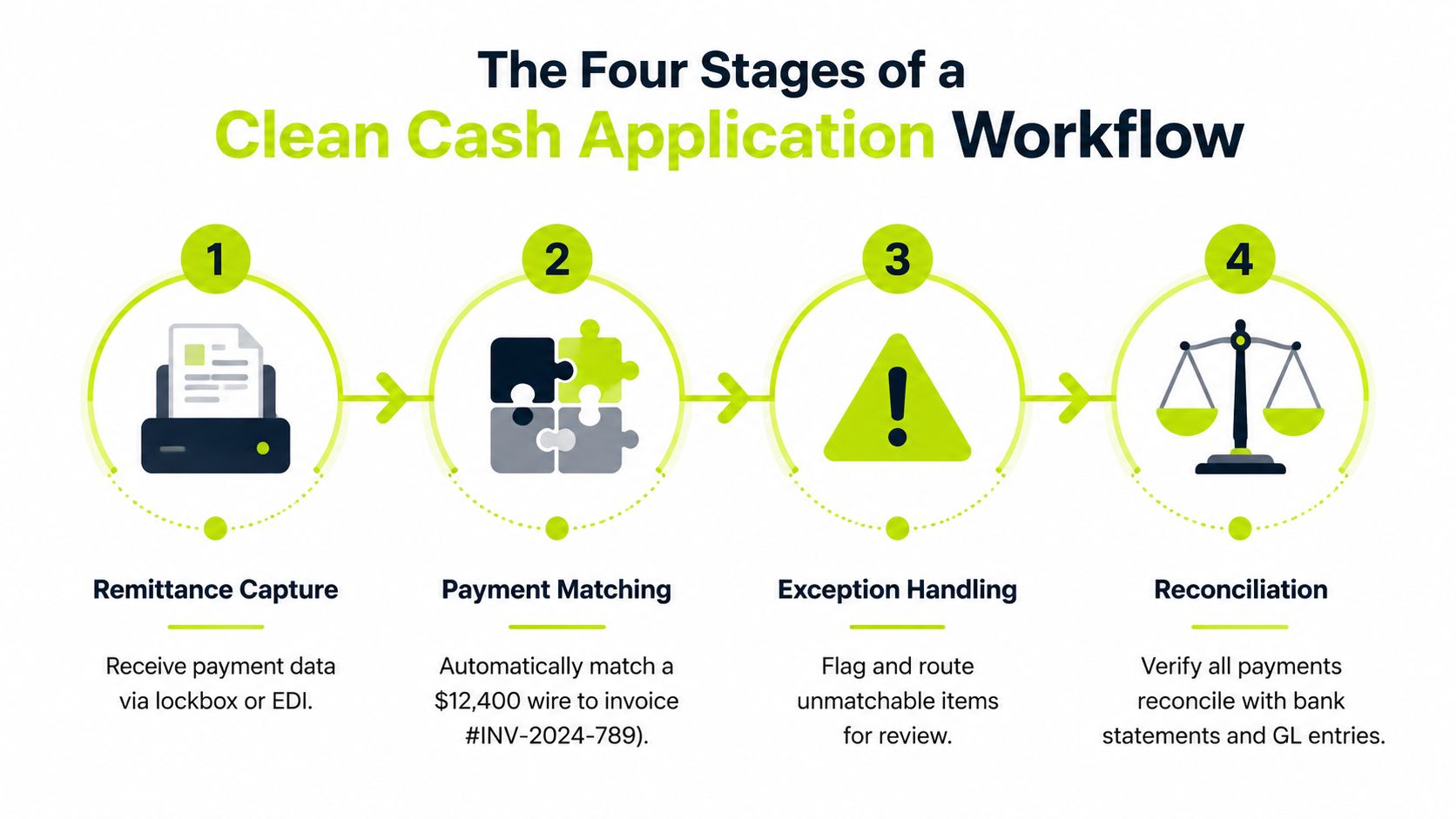 An infographic detailing the four stages of a clean cash application workflow: capture, matching, handling, and reconciliation.