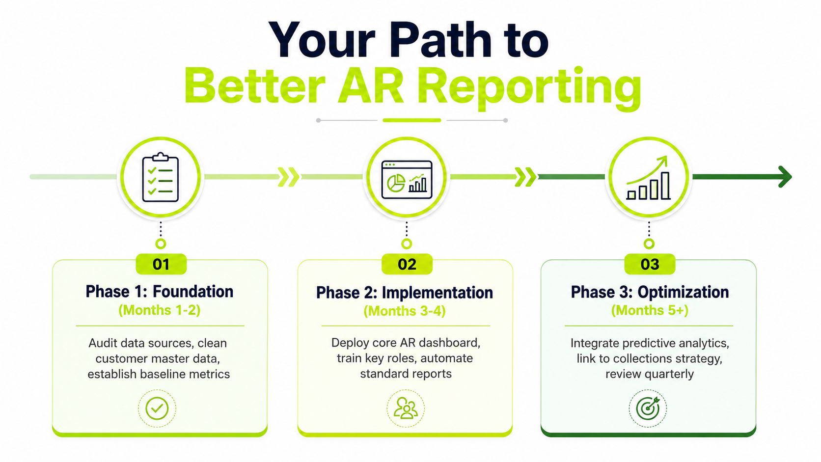 A three-phase roadmap illustration outlining the process for improving accounts receivable reporting, from foundational auditing to optimization.